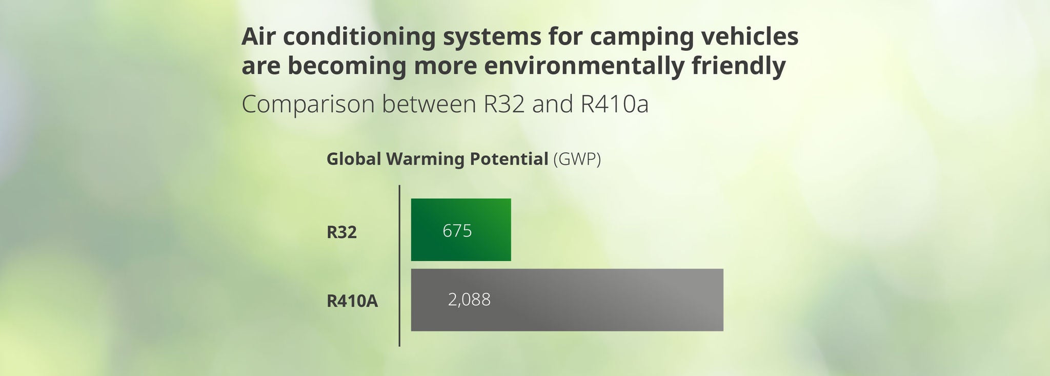 Double climate protection: The refrigerant R32 has a significantly lower GWP value than the R410A commonly used on the market to date. In addition, less R32 is needed to produce the same amount of cool air.