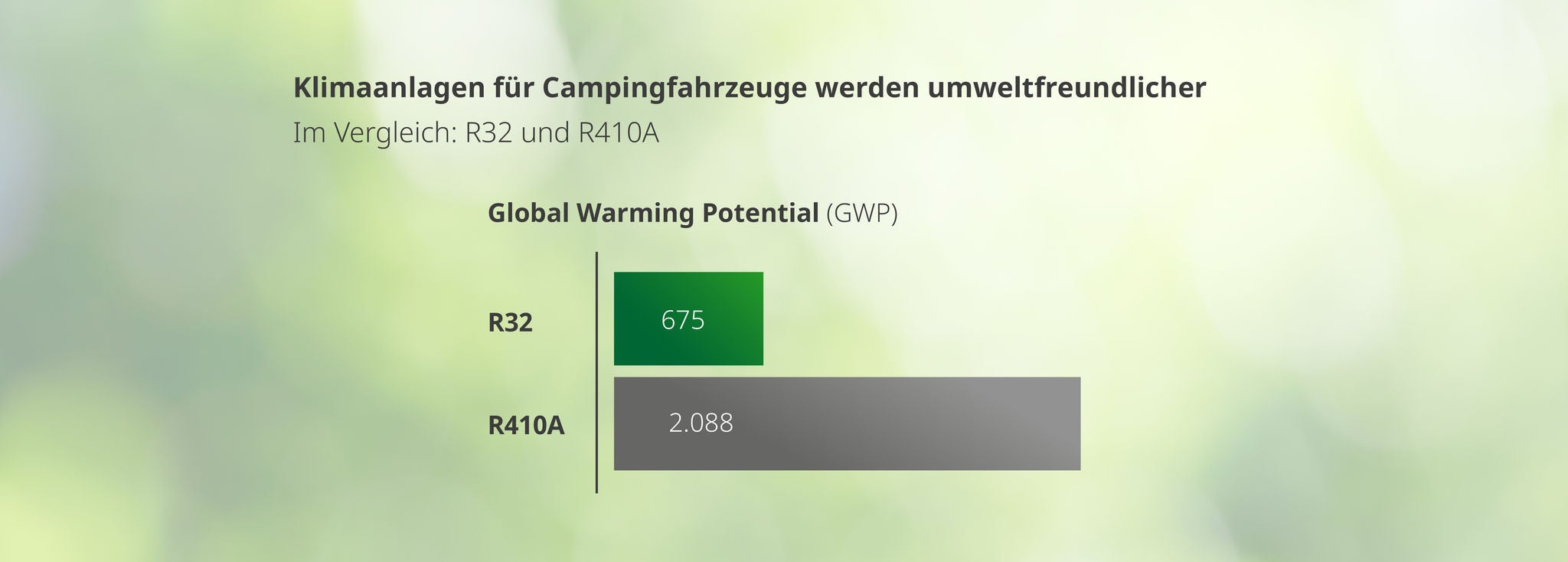 Doppelt klimaschonend: Das Kältemittel R32 hat einen wesentlich niedrigeren GWP-Wert als das bisher marktübliche R410A. Außerdem braucht man weniger R32 um dieselbe Menge an kühler Luft zu produzieren.